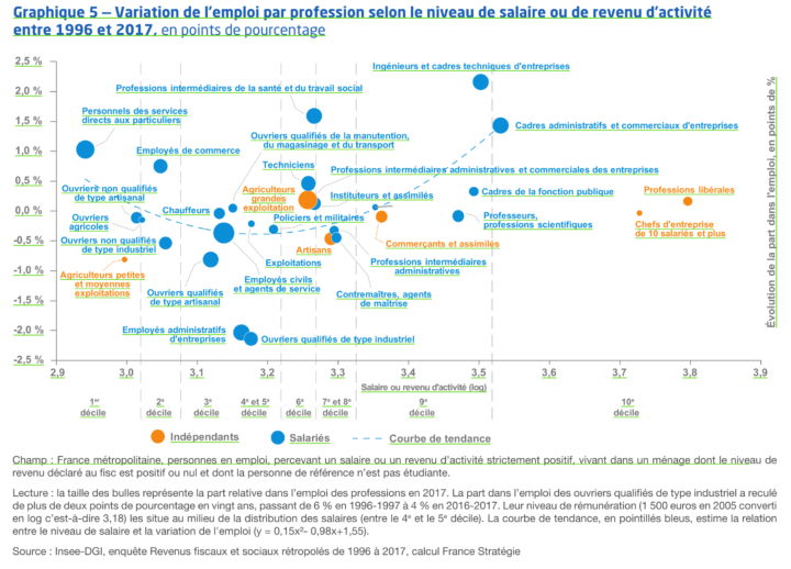 Polarisation Du Marché Du Travail : Y A-t-il Davantage D’emplois Peu ...