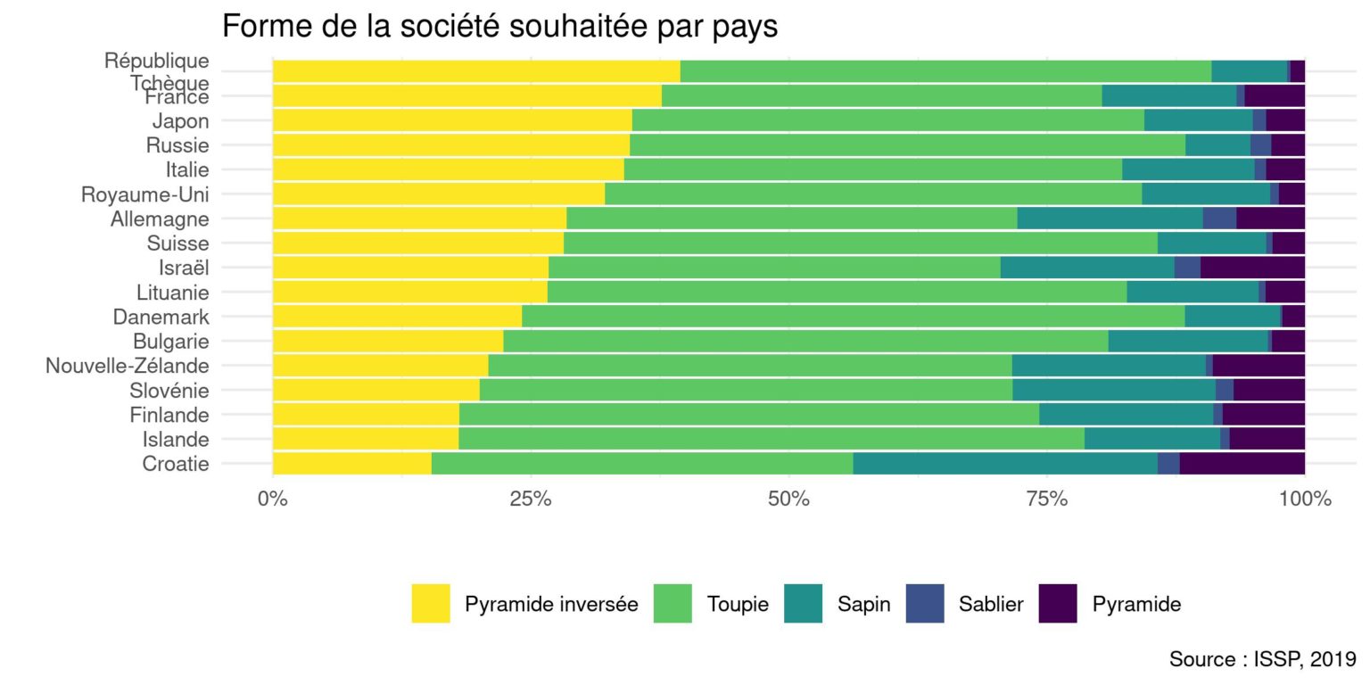 Note De Lobservatoire Du Bien être N°2022 11 La Mobilité Sociale Perçue Par Les Français 