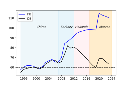 Réduction de la dette publique française : quelles implications pour les choix budgétaires de l’État ?