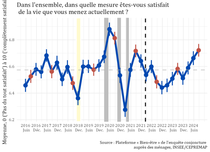 Série temporelle de la satisfaction dans la vie en France. Le point de septembre 2023 était sur la moyenne depuis 2016, juste au-dessous de 6,6 sur une échelle de 0 à 10. Le point de Septembre 2024 est au-dessus de 6,7, à l'issue de trois trimestre de hausse modérée.