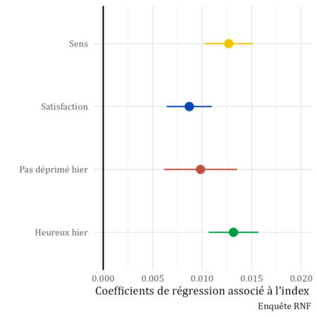 Coefficients de régression associés à l'index de contact avec la nature sur chacune des quatre dimensions de bien-être. Leur valeur est autour de 0,01, avec un intervalle de confiance à 95% de 0,0025 de part et d'autre.