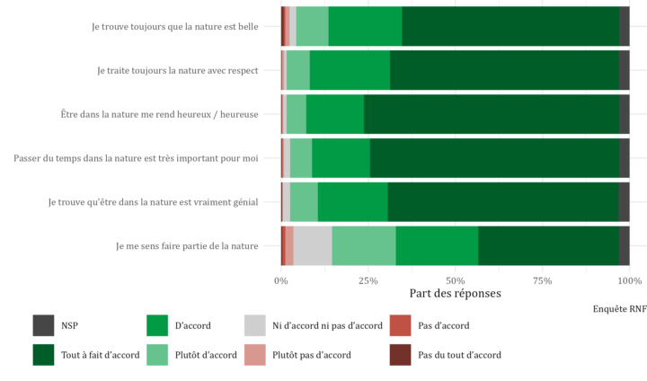 Distribution des réponses à chacune des six questions. Sur chaque item sauf « Je me sens faire partie de la nature », les modalités allant de « Pas du tout d'accord » à « Ni d'accord ni pas d'accord » obtiennent en tout mois de 5% des réponses, et la modalité « Tout à fait d'accord » plus de 75%. 
Pour l'item « Je me sens faire partie de la nature », le « Tout à fait d'accord » rassemble 45% des réponses, les modalités « D'accord » et « Plutôt d'accord » 15% chacune.