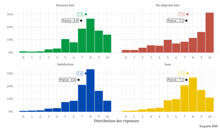 Distribution des réponses à des questions relatives au sentiment d'avoir été heureux hier, de ne pas avoir été déprimé, d'être satisfait de sa vie en général et de trouver que sa vie a du sens. Les distributions du sentiment d'avoir été heureux la veille, de satisfaction et de sens sont regroupées autour d'un mode à 8, celle sur le sentiment de n'avoir pas été déprimé la veille augmente progressivement, avec un point d'accumulation à 10 (pas du tout déprimé).
Les moyennes de l'enquête sont proches de 7,5 sur chacune des trois questions. C'est un peu plus que la moyenne des Français pour le sentiment d'avoir été heureux la veille (6,9) et sur la satisfaction (6,6).