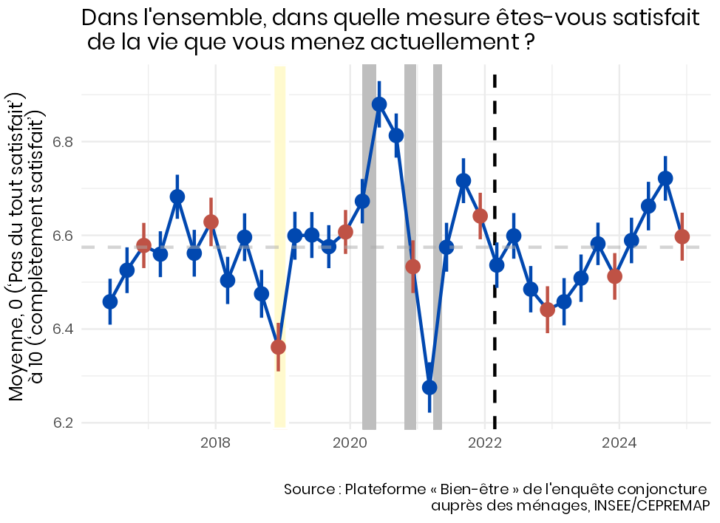 Série des valeurs moyennes de la satisfaction dans la vie. Sur la période récente, la série progresse depuis le point bas de décembre 2022, avec deux reculs, en décembre 2023 et décembre 2024