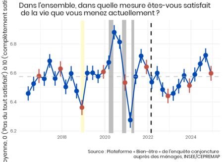 Tableau de bord du bien-être en France