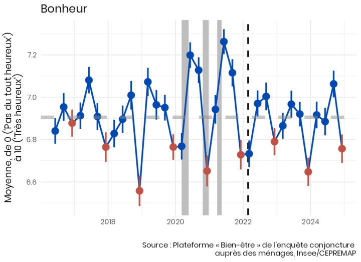 Série de réponses moyennes à la question « Avez-vous été heureux ou heureuse hier ? ». 
Les mois de décembre, identifiés par des points rouges, sont le plus souvent des points bas du fait de la dépression saisonnière.