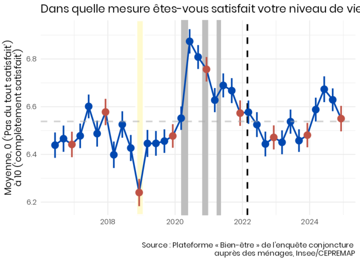 Série des réponses à la question sur la satisfaction quant au niveau de vie. La série est marquée par une forte amélioration au moment de la pandémie, suivie d'une redescente progressive à ses niveaux d'avant la pandémie, jusqu'en septembre 2022. En 2024, le niveau est repassé au-dessus de la moyenne, mais redescend jusqu'à celle-ci entre juin et décembre.