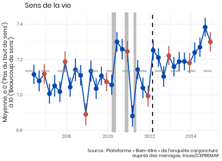 Série des moyennes de sentiment que ce qu'on fait dans sa vie a du sens. La série progresse globalement depuis septembre 2022.