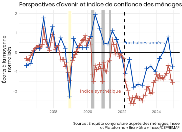 Courbes de l'indice synthétique de confiance des ménages et de la moyenne des réponses à la question sur la satisfaction quant à ce qu'on va vivre au cours des prochaines années. Les deux courbes sont assez parallèles, sauf au cours de la pandémie, où l'avenir personnel est jugé plus positivement que la situation économique de la France (indice synthétique de confiance).