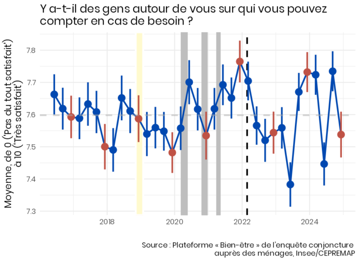 Courbe du sentiment d'avoir quelqu'un sur qui compter. La série a une moyenne de 7,6/10, un niveau assez élevé, avec des fluctuations plus importantes (entre 7,3 et 7,8) sur les 18 derniers mois.