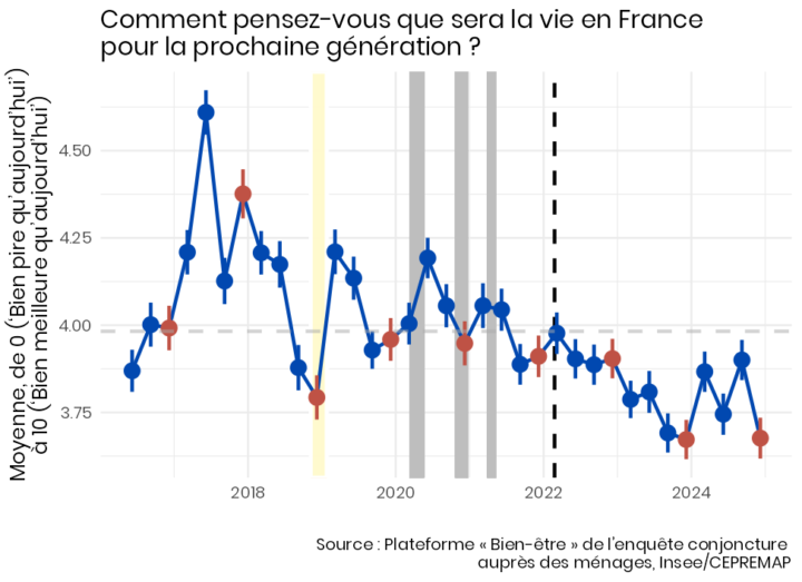 Moyenne des réponses à la question sur les perspectives de la prochaine génération en France. La moyenne est à 4/10, et ces anticipations déclinent depuis la fin de la pandémie. 