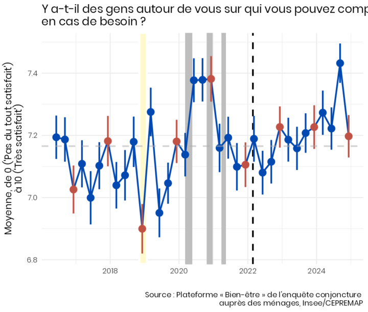 Moyenne des réponses à la question sur la satisfaction quant à son travail (pour les personnes en emploi). Cette satisfaction est un peu au-dessus de sa moyenne depuis décembre 2022, avec un pic bien visible en septembre 2024 (effet JO ?).