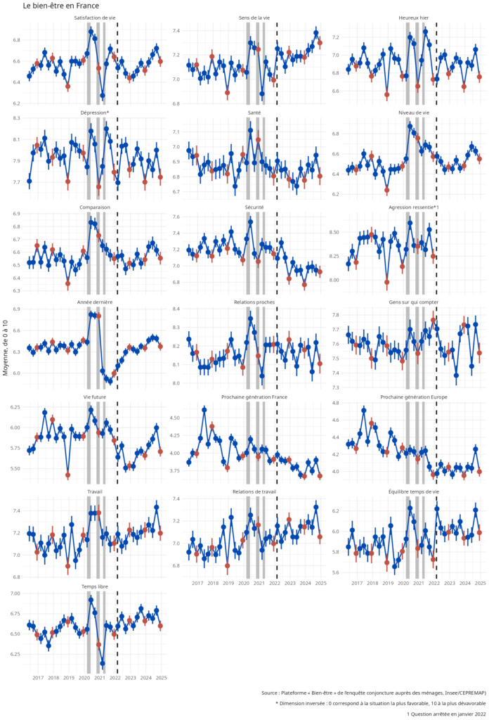 Graphique combiné des 19 indicateurs suivis par le tableau de bord