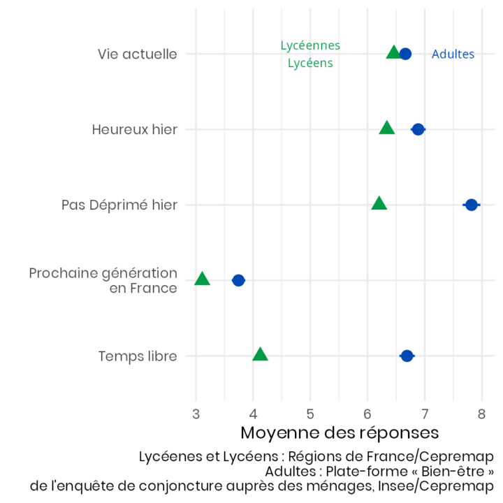 Réponses moyennes des lycéens et lycéennes, ainsi que des adultes en France aux question de satisfaction portant sur sa vie actuelle, le fait d'avoir été heureux ou heureuse la veille, pas déprimé ou déprimée la veille, les perspectives de la prochaine génération en France et le temps libre. Les principaux résutats sont rappelés dans le texte