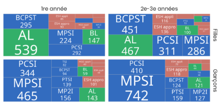 Note de l’Observatoire du Bien-être n°2025-05 : Stress et coopération, les élèves des classes préparatoires plébiscitent leur formation