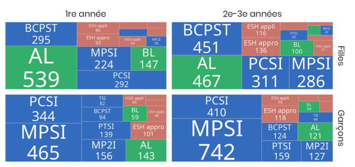 Treemap du nombre des réponses par année et filière. Les filières scientifiques sont majoritaires partout. Chez les filles, les plus gros effectifs sont en AL (539 réponses en première année) et BCPST (295). Chez les garçon, ce sont les filières scientifiques qui dominent largement. La filière AL arrive en cinquième position, avec 143 répondants.