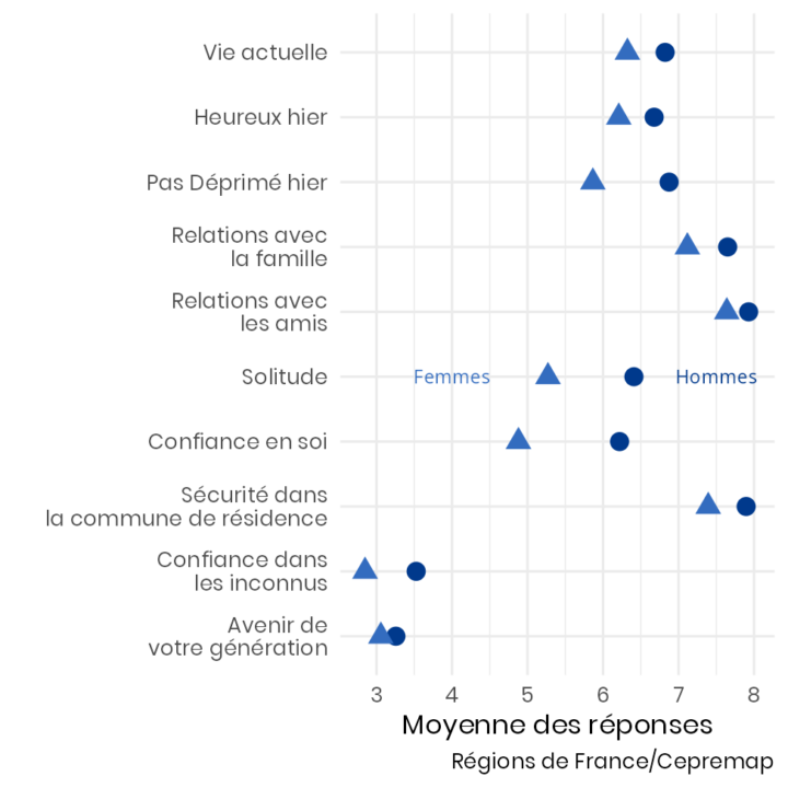 Réponses comparées des lycéennes et lycéens sur un ensemble de questions de bien-être subjectif. La réponse moyenne des lycéennes est inférieure à celle des lycéens sur toutes les questions, avec un écart plus important sur les questions relatives à la solitude et à la confiance en soi.