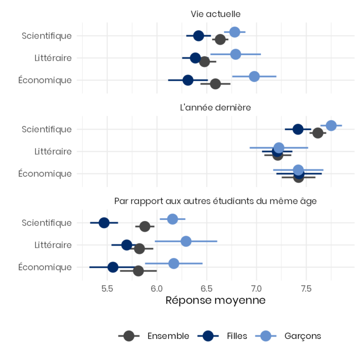 Graphique des réponses moyennes, selon la filière et le genre. Les points essentiels sont commentés dans le texte.