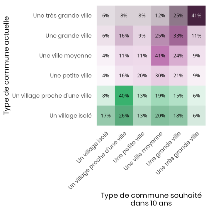 Tableau-graphique du type de commune souhaitée dans 10 ans selon le type de commune de résidence actuelle. La part des réponses est indiquée dans chaque case (le total des lignes, type de commune actuelle, fait 100%). 
La diagonale (même type de commune dans 10 ans qu'aujourd'hui) contient les parts les plus fortes (entre 17% et 40% des réponses), suivie de la première sous-diagonale (aller vers le type de commune immédiatement supérieur en termes de taille). 