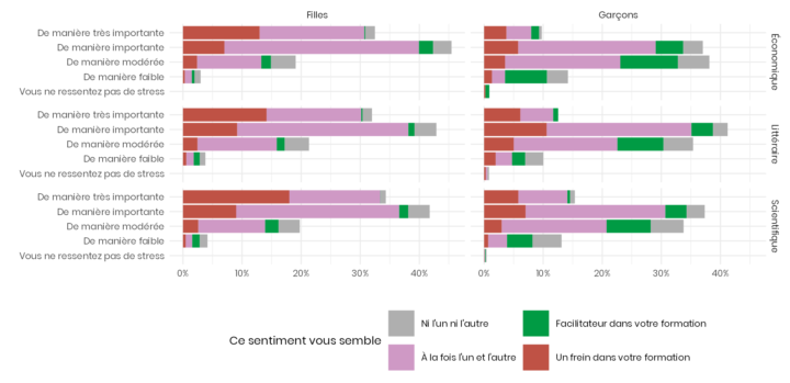 Diagramme en barres empilés du niveau de stress ressenti selon le genre et la filière. Les éléments empilés des barres sont colorés selon l'effet déclaré du stress. Les faits saillants sont rappelés et commentés dans le texte.