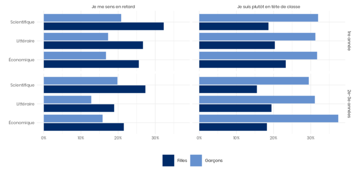 Diagramme en barres de la part des réponses « Je me sens en retard » et « Je suis plutôt en tête de classe » selon le genre et la filière. Les principaux éléments sont rappelés et commentés dans le texte.